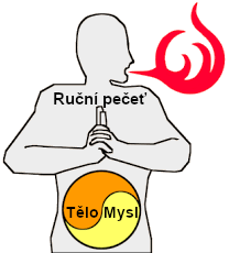 Ilustrace: tělo + mysl + ruční pečeť = technika
